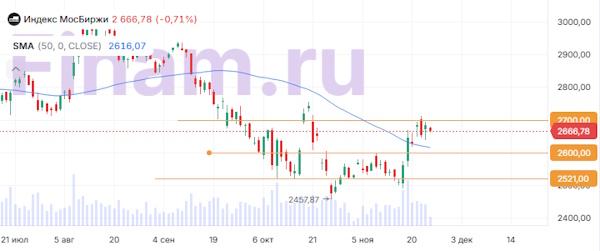 Российский рынок консолидируется в ожидании новых драйверов